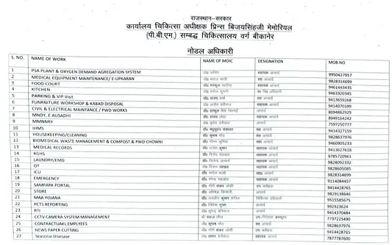 आखिर पीबीएम के इस चिकित्सक पर प्रबंधन क्यों है इतना मेहरबान!